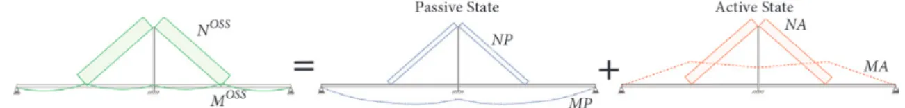 Fig. 1. Bending moment diagrames and stay forces at OSS