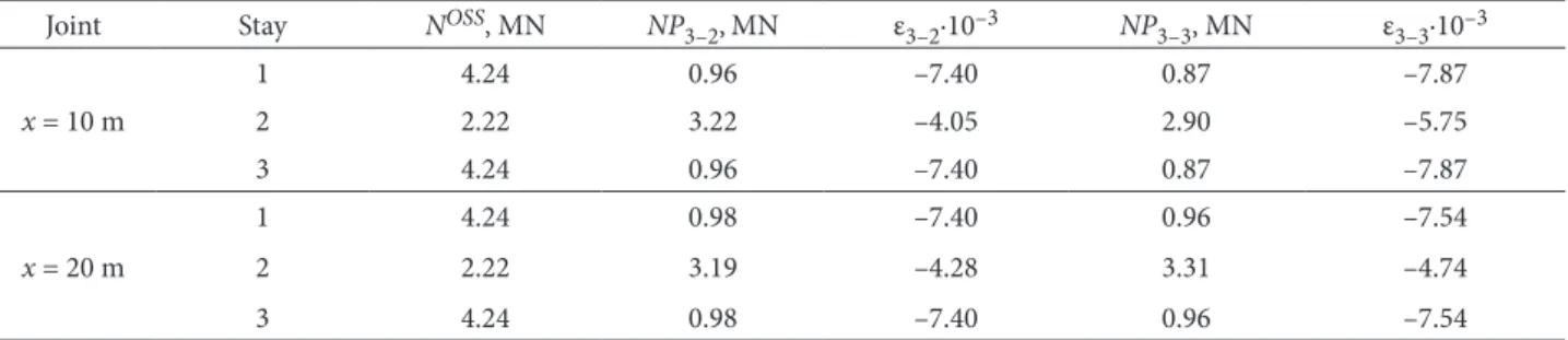 Table 2. Obtained values for bridge B 3