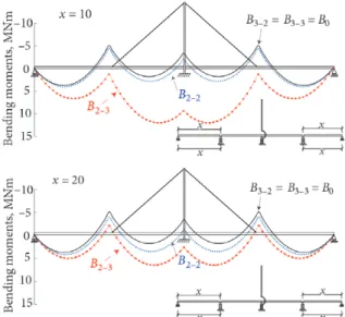Fig. 3. Bending moments in the deck of structures B 2–2 ,  B 2–3,  B 3–2,  B 3–3  and B 0  or  different  location  of  the  temporary  supports               and construction joints (x): a – x = 10 m; b – x = 20 m