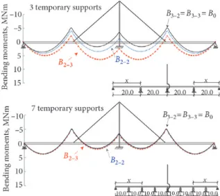 Fig. 5. Bending moment diagrams in the deck of structures 