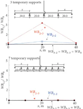Fig. 7. Cable-Stayed bridge in Wuxi (dimensions in metres) Table 3. Mechanical properties of the Finite Element Model
