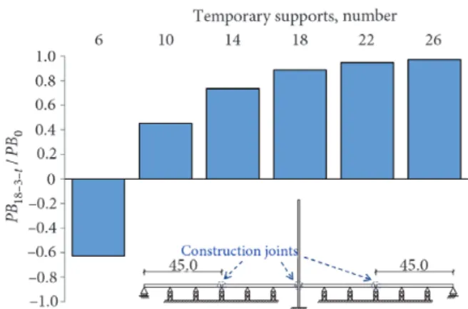 Fig. 9. Ratio between the bending moment at the deck-pylon 