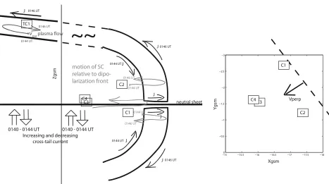 Figure 1.(left) A schematic sketch of the current tubes passing by C1/2 and approaching C3/4 duringthe dipolarization with By signature