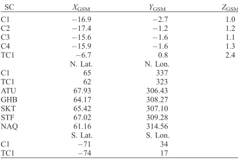 Table 1. Location of the Spacecraft, the T96-Traced Foot Pointsof the Spacecraft, and the Location of the Ground MagnetometerStations