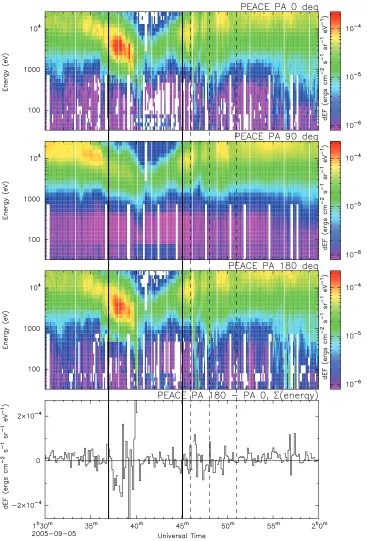 Figure 5.Double Star TC1 PEACE data. (top) The electron spectrograms for parallel electrons,(middle) perpendicular electrons, and (bottom) antiparallel electrons