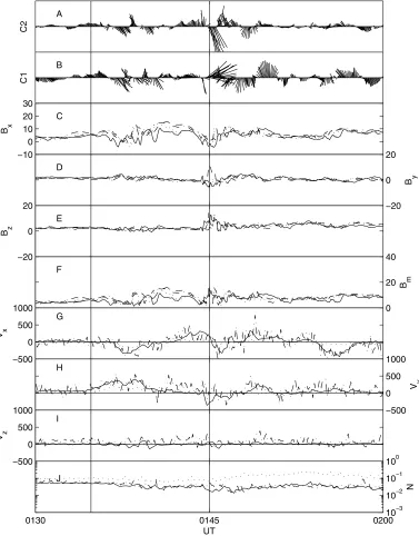 Figure 6.Cluster data in GSM coordinates. (a–b) Feather plot of the perpendicular magnetic field forC2 and C1