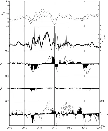 Figure 7.(a) The(b) The difference in Bx for Cluster, low passed filtered with the usual colors for the Cluster spacecraft