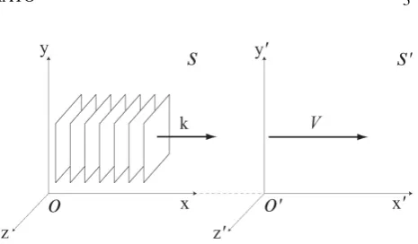 Figure 1. Given a plane wave with wave vector tion of the wave vector, so that our inertial frame k, we choose S with x axis coinciding with the direc-k=(k,0,0)x