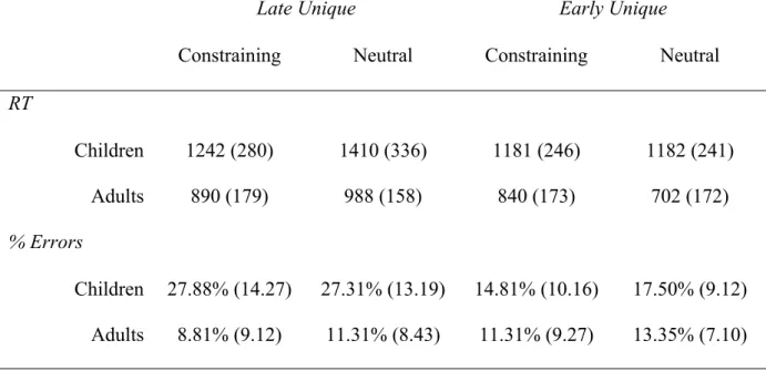 Table 1. Mean (and SD) Pause Detection RTs and Errors for Late Uniqueness Point  (Constraining and Neutral) and Early Uniqueness Point (Constraining and Neutral)  Conditions.