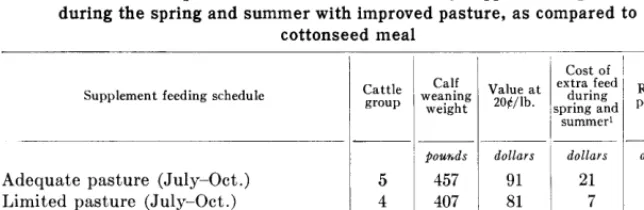 Table 5. Net returns per weaned calf are increased by supplementing native range during the spring and summer with improved pasture, as compared to cottonseed meal - _ 