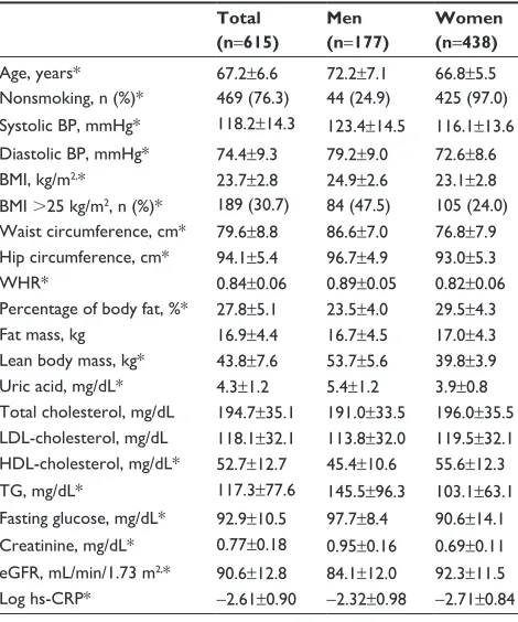 Table 1 Baseline clinical and anthropometric characteristics of total study participants