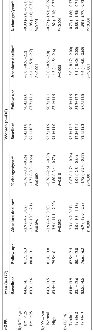 Table 2 shows the baseline and follow-up eGFR 