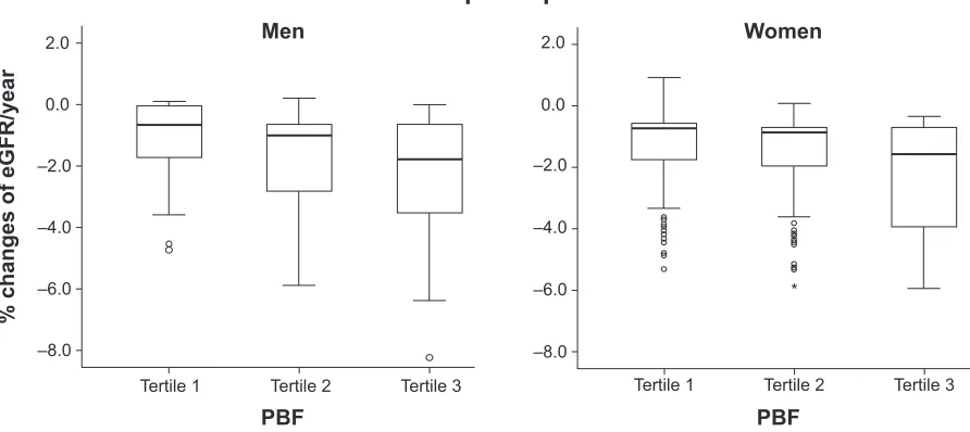 Figure 1 Differences of percent changes of eGFR by sex-specific tertiles of PBF in total participants