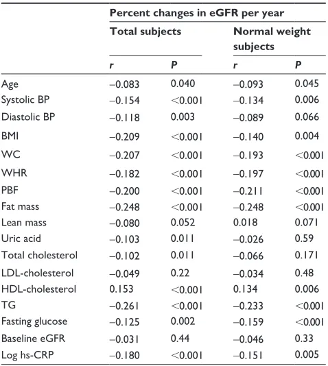 Figure 2 Differences of % changes of eGFR by sex-specific tertiles of PBF in participants with a normal BMI