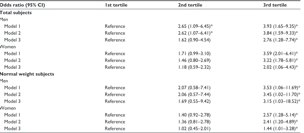 Table 5 effect of PBF on changes of renal function: results of multivariate analysis