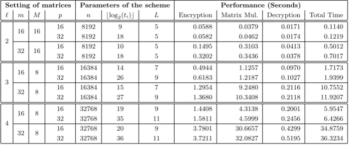 Table 1. Performance of our secure matrix multiplications A1 × · · · × Aℓ over HElib,where every square matrix Ai has size m and p-bit integer entries (we represent Ai asM ×M sub-matrices in our block-matrix method, and split the plaintext modulus into4 pr
