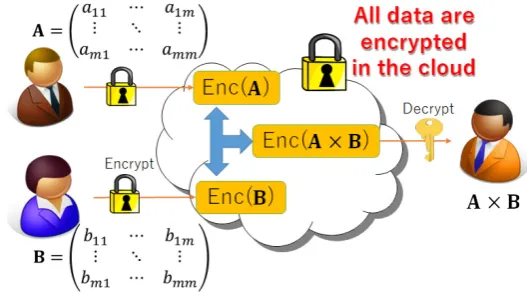 Fig. 1. An image of secure matrix multiplication A × B in the cloud