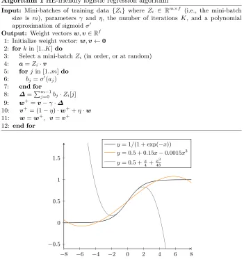 Fig. 2: Sigmoid (the ﬁrst) and its two approximations using the least squares ﬁttingmethod (the second) and the Taylor expansion (the third).