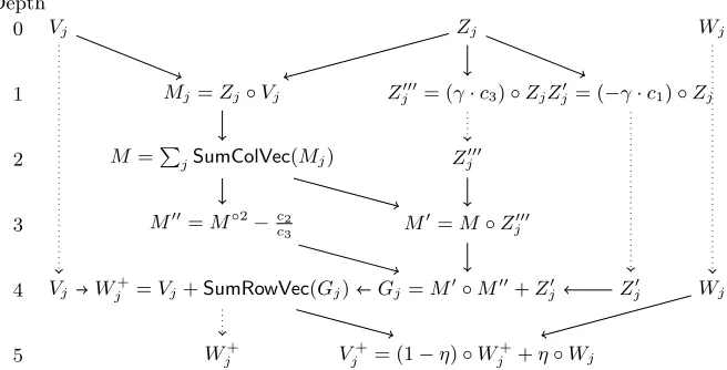 Fig. 3: An optimized evaluation circuit of Algorithm 4 using the depth minimiza-tion method