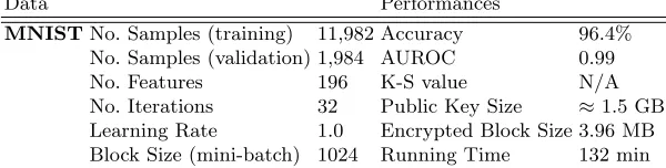Table 2: Result of machine learning on encrypted data