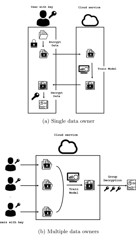 Fig. 1: Secure machine learning on the cloud via homomorphic encryption