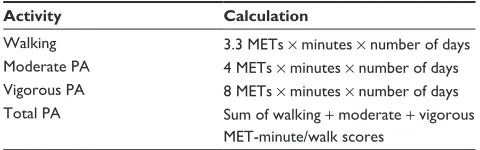 Table 1 test-calculation short-form International physical Activity Questionnaire in metabolic equivalent of tasks (Mets)15