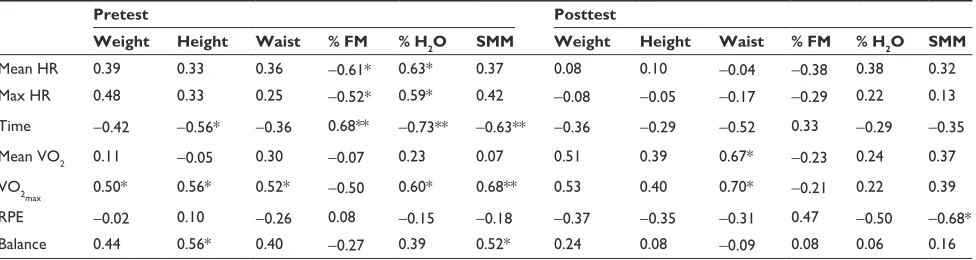 Table 5 Physical fitness variables before and after the interventional physical activity program