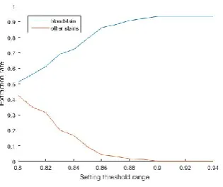 Fig.9. When selects different threshold, the extraction rate of bloodstain and other stains