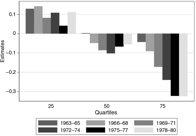 Fig. 4a. Wages and cohorts by quartiles: females with no college