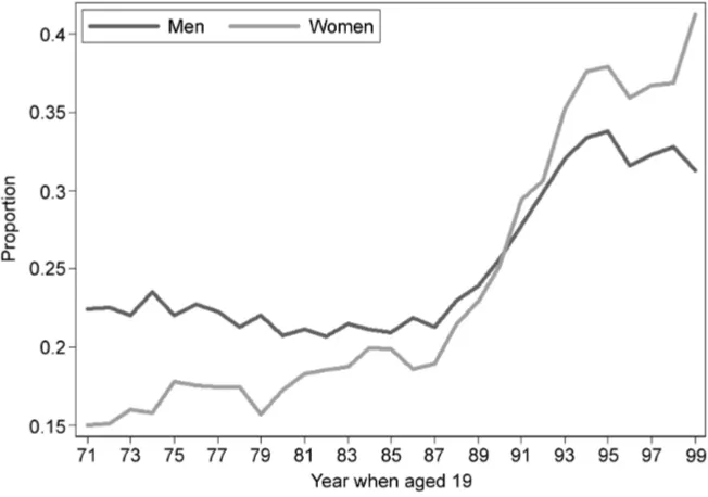 Fig. 1. Proportion of birth cohorts who record having a first degreeSource: UK quarterly Labour Force Survey, 1994–2006, authors’ calculations