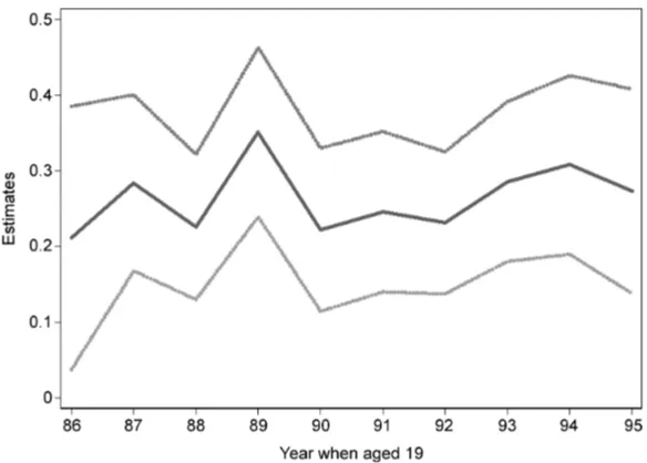 Fig. 2a. College premium and 95% confidence interval for 25–27-year-olds by year aged19: males