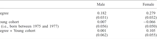 Table 2. Crude difference-in-differences of changes in log wages