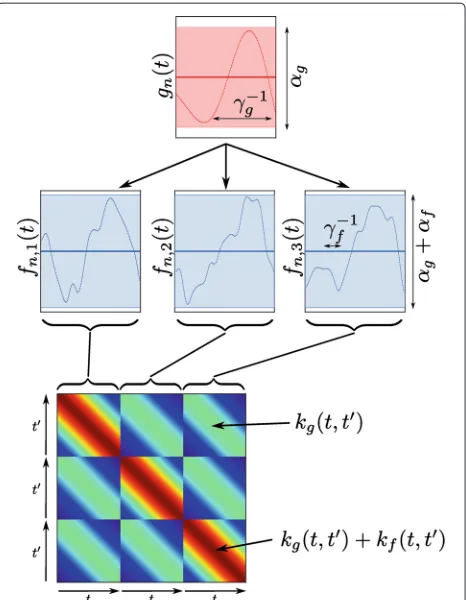 Figure 1 An illustration of a simple hierarchical GP.a heavy solid line, and the shaded area representing the variance(amplitude) of the function, controlled by the hyper-parameterthree replicates are shown, along with samples conditioned on thesample show