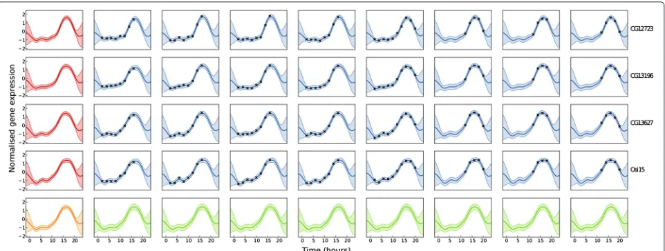 Figure 3 A hierarchical model of expression across multiple genes within a cluster. Each row represents one gene (gene names are to theright) and each box within that row represents a biological replicate