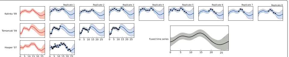 Table 2 RMSE of missing data imputation for hierarchicalGaussian processes (HGP) principal component analysis(PCA) and K-nearest neighbour (KNN)