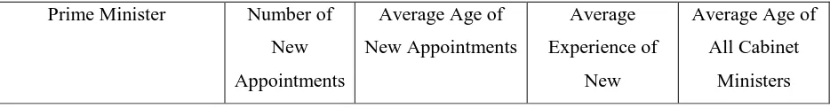 Table Two: New Cabinet Appointees by Conservative Prime Ministers: Average Age and Experience 