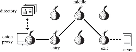 Fig. 2.Structure of Tor cells. (a) depicts the general cell structure, while(b) depicts a so-called RELAY cell