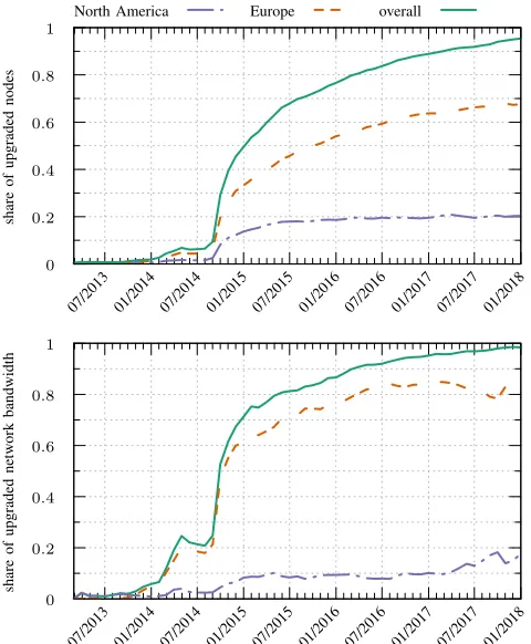Fig. 3.Share of Tor network resources that would remain part of the networkafter a ﬂag day transition, plotted over time
