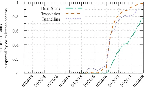 Fig. 5.Share of circuits that support the respective co-existence scheme.Results are based on the introduction of version 0.2.8.