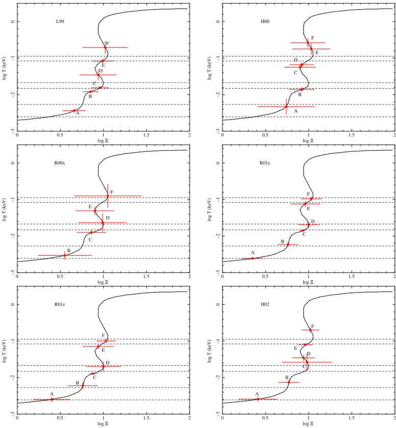 Fig. 5. Thermal stability curves of the NGC 5548 archival observations (L99 and H00 in the top panels; R00x and R01y in the middle panels; R01z and H02 in the bottom panels) showing the pressure ionization parameter as a function of the electron temperatur