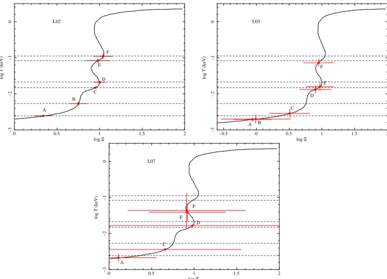 Fig. 6. Thermal stability curves of the NGC 5548 archival observations (L02 and L05 in the top panels; L07 in the bottom panel) showing the pres- pres-sure ionization parameter as a function of the electron temperature (solid line)