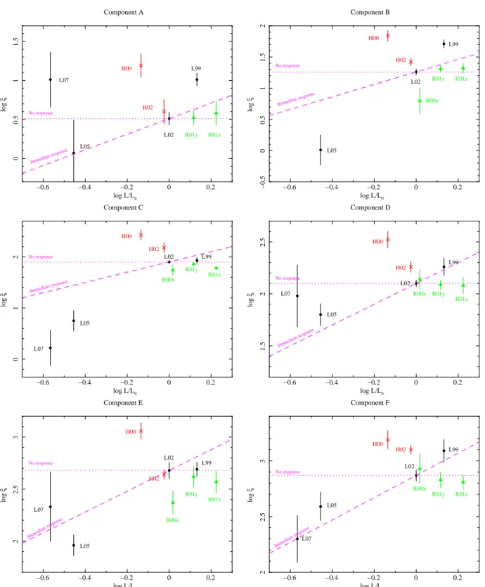Fig. 7. Ionization parameter ξ against the ionizing luminosity L in units of the luminosity of the L02 observation L 0 for components A and B (top