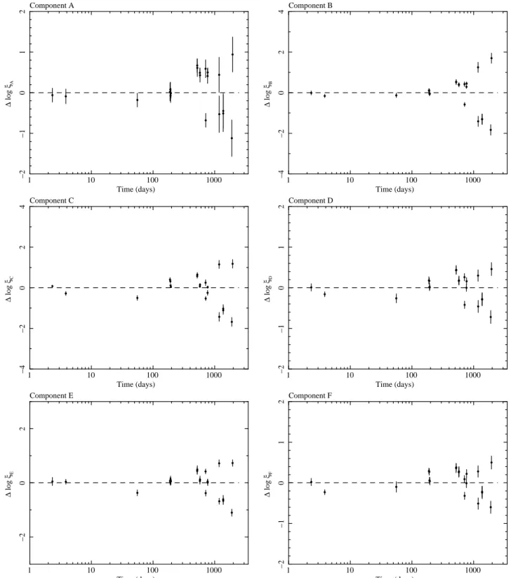 Fig. 8. Variation in the ionization parameter ∆ log ξ on different time scales (in days) for components A and B (top panels), C and D (middle panels), and E and F (bottom panels)
