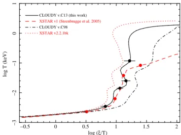 Fig. 1. Stability curves obtained with different versions of XSTAR and CLOUDY (black solid line, CLOUDY v13; black dot-dashed line, CLOUDY v98; red dashed line, XSTAR v1; red dotted line, XSTAR v2.2.1bk) for the same input spectral energy distribution
