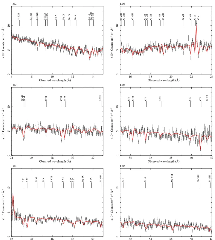 Fig. 3. Chandra LETGS spectrum of NGC 5548 in 2002 (L02). The solid red line represents our best-fit model