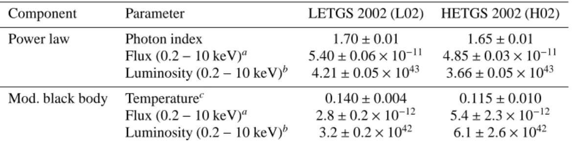 Table 2. Continuum best-fit parameters of the 2002 observations.