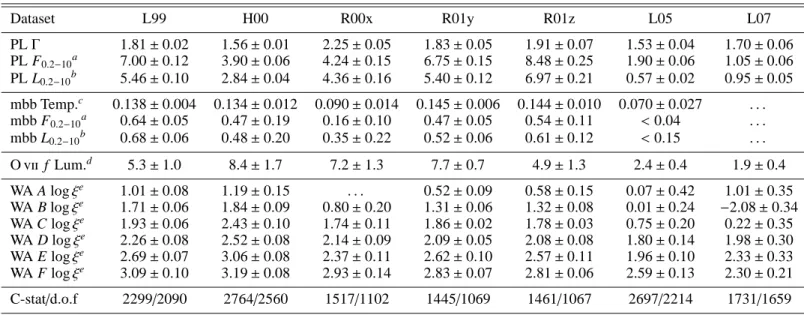 Table 5. Best-fit parameters of the remaining archival observations.