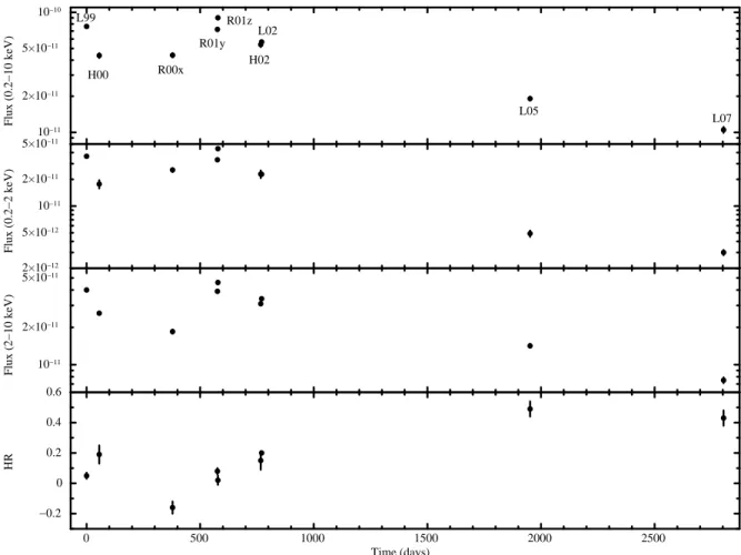 Fig. 4. Fluxes in the 0.2 − 10 keV, 0.2 − 2 keV, and 2 − 10 keV bands, and hardness ratios (HR = (H − S )/(H + S )) as a function of time in days since the first observation (L99) for all of the observations used in this paper.