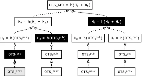 Fig. 1: Few-time Merkle tree signature scheme able to sign fourmessages in total. Dark nodes represent the authentication pathrequired if we sign with OTS 1.