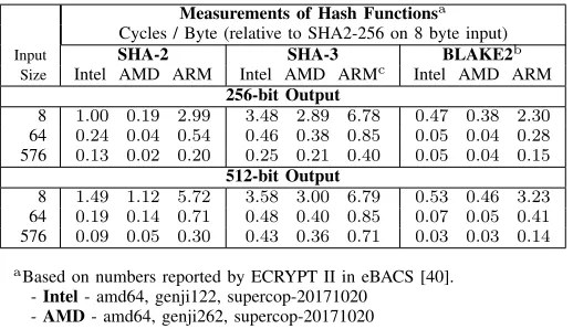 Table 1: Performance Metrics for SHA-2, SHA-3 and Blake